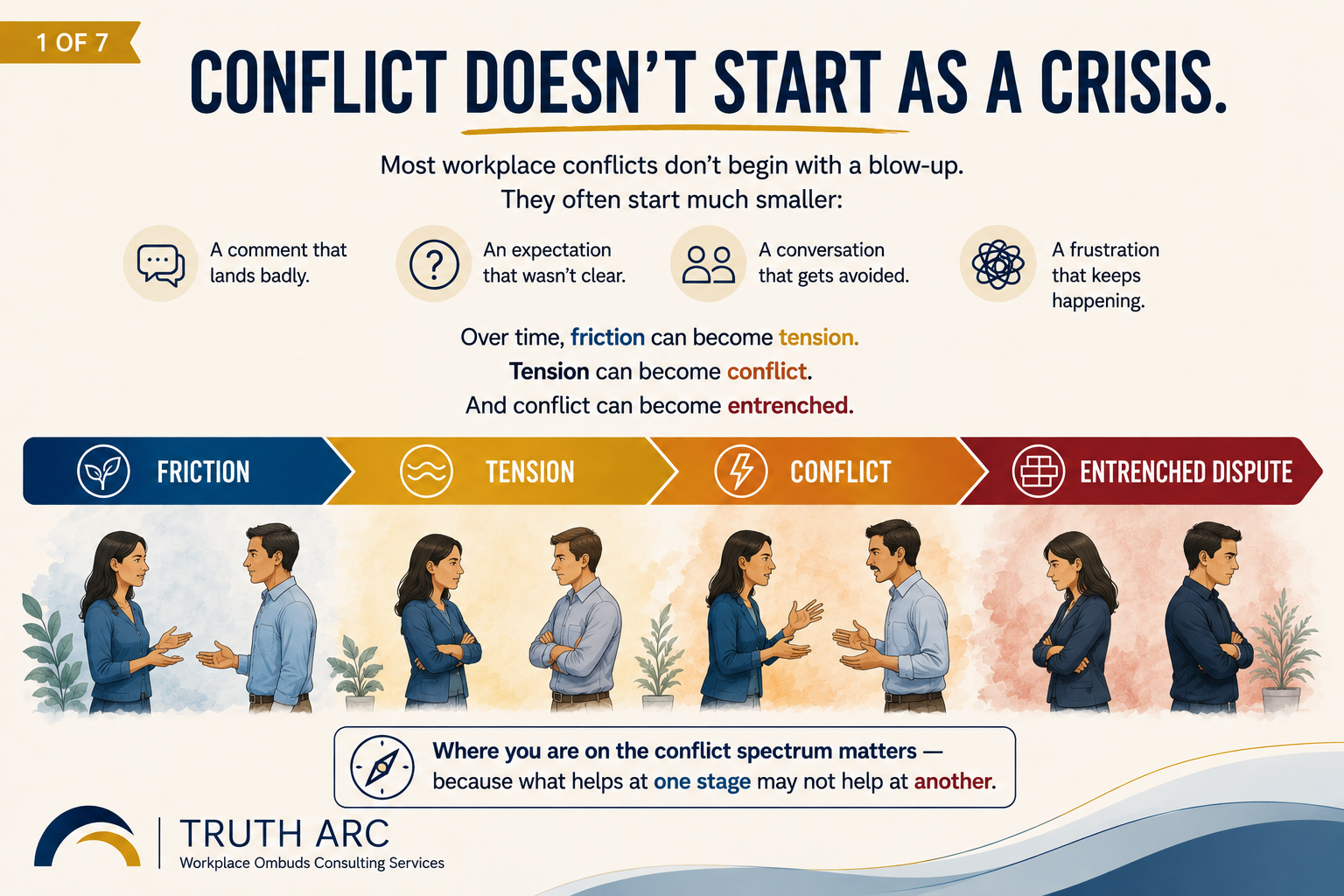 A four-stage workplace conflict spectrum shows friction progressing through tension and conflict to an entrenched dispute, with examples of small issues that can grow over time and a reminder that the response should fit the stage.