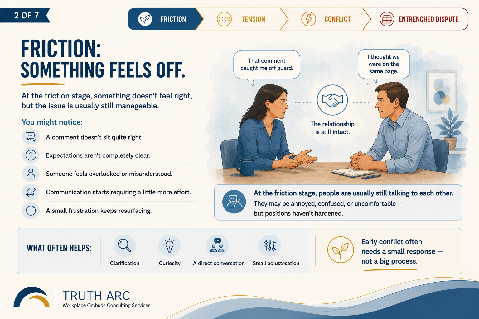 Two employees continue talking across a table during the friction stage, illustrating a manageable early concern where clarification, curiosity, a direct conversation, and small adjustments may help.