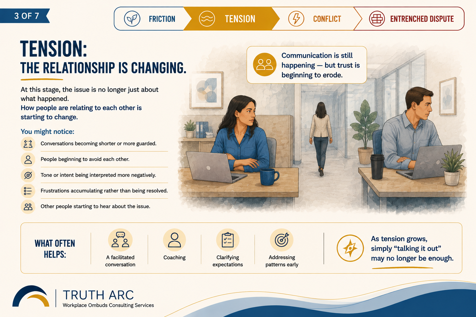 Two employees sit apart and appear more guarded during the tension stage, illustrating eroding trust, avoidance, negative interpretations, and the value of facilitation, coaching, clarified expectations, and addressing patterns early.