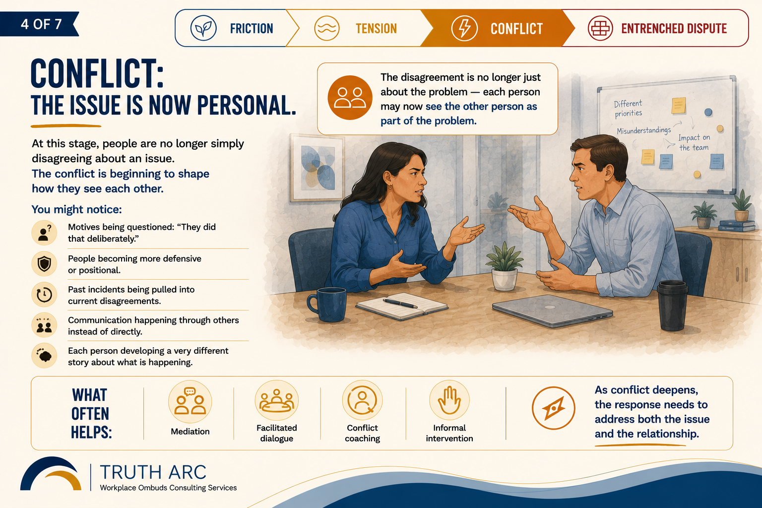Two employees argue across a table during the conflict stage, illustrating hardened positions, questioned motives, past incidents, indirect communication, and the need to address both the issue and the relationship.