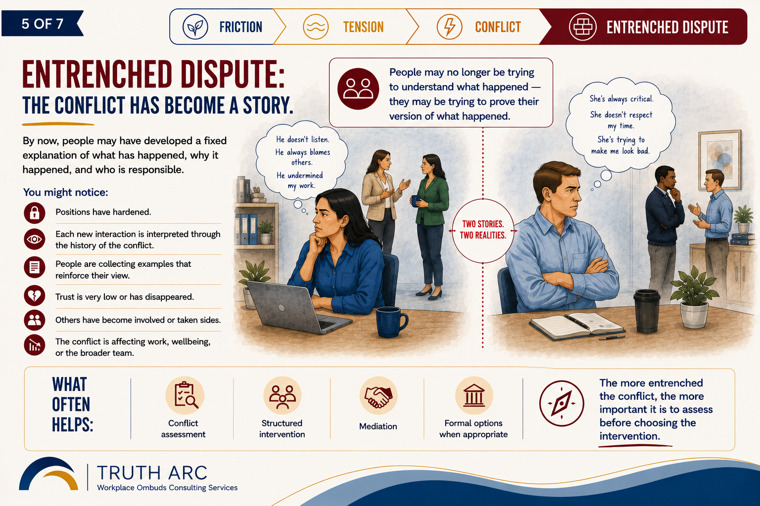 Two employees sit separately with competing stories about the dispute while coworkers discuss the issue in the background, illustrating an entrenched conflict where assessment should come before choosing an intervention.