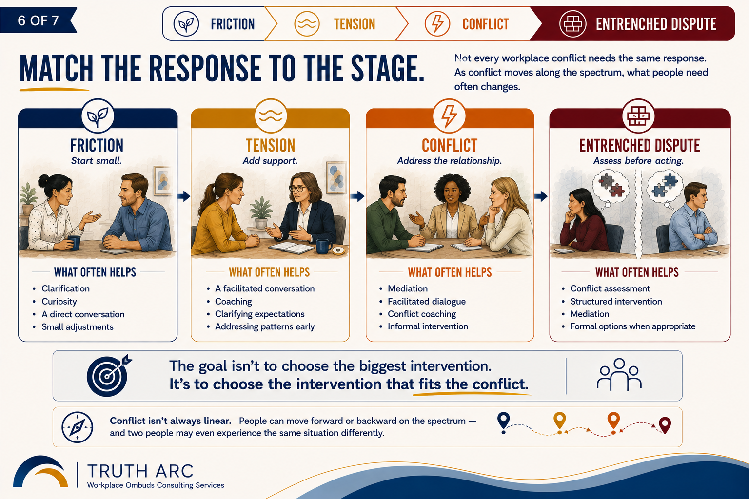 A four-column summary matches friction, tension, conflict, and entrenched dispute with progressively more supported and structured responses, emphasizing that the intervention should fit the conflict stage.