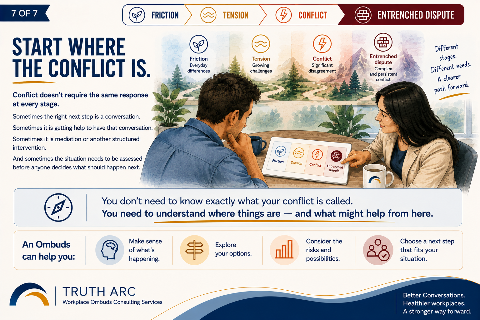 An employee consults with an Ombuds while reviewing the four-stage conflict spectrum, illustrating how an Ombuds can help make sense of what is happening, explore options, consider risks, and choose a fitting next step.