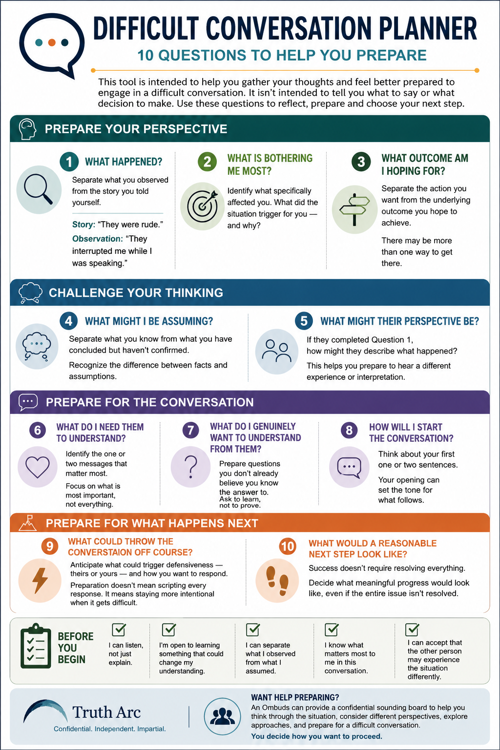 Difficult Conversation Planner infographic with ten preparation questions and a before-you-begin checklist.