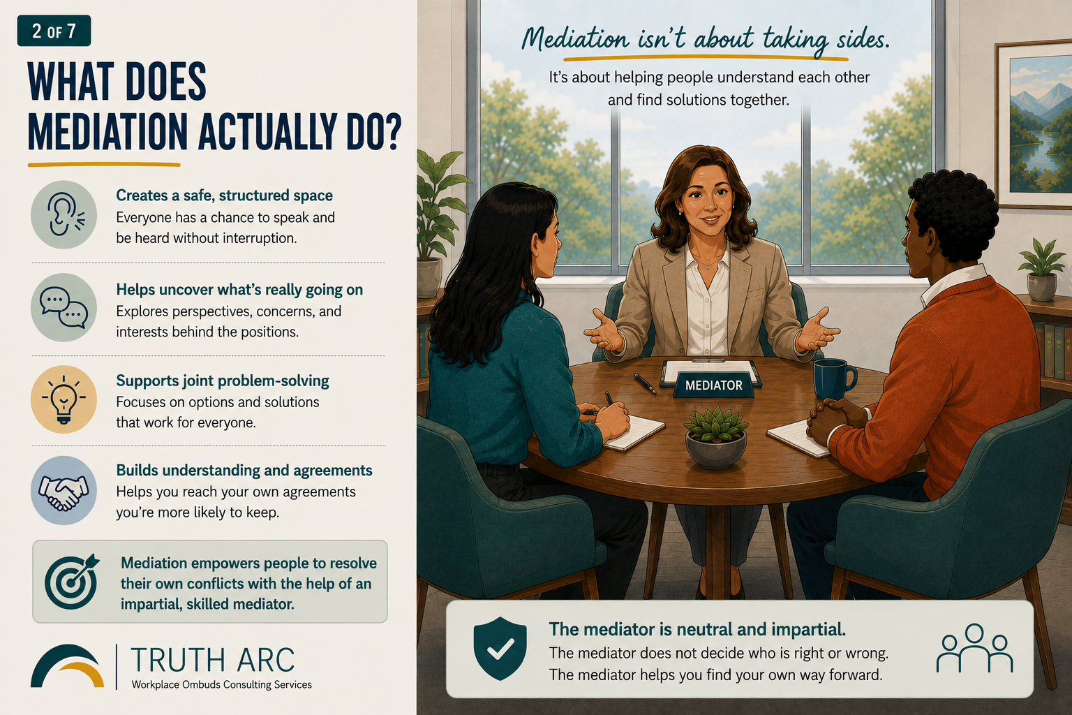 A mediator sits across from two employees at a round table, illustrating a structured mediation conversation focused on understanding, problem-solving, and participant-created agreements.