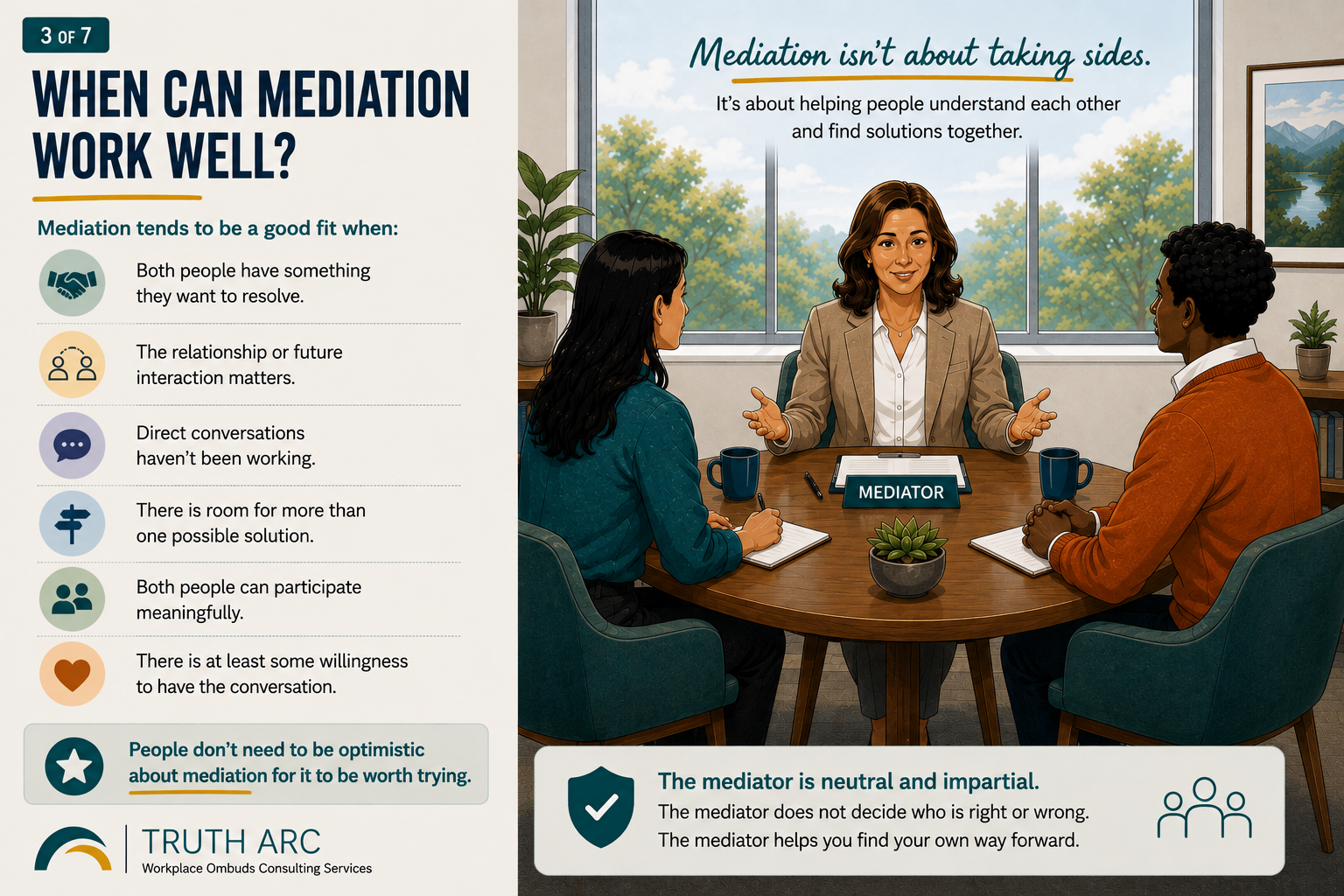 Two employees participate in a facilitated conversation with a mediator, accompanying a checklist of circumstances that can make mediation a good fit.