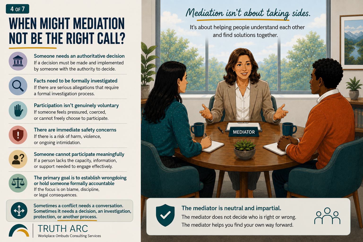 A mediator meets with two employees while a checklist identifies circumstances where mediation may not be appropriate, including safety concerns, formal investigation, involuntary participation, or the need for an authoritative decision.
