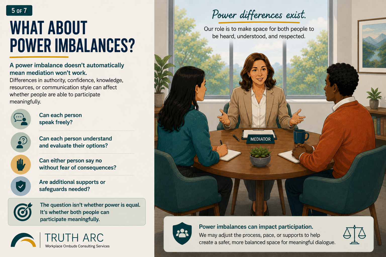 A mediator facilitates a conversation between two employees while questions about freedom to participate, informed choice, consequences, and safeguards illustrate how power differences can affect mediation.