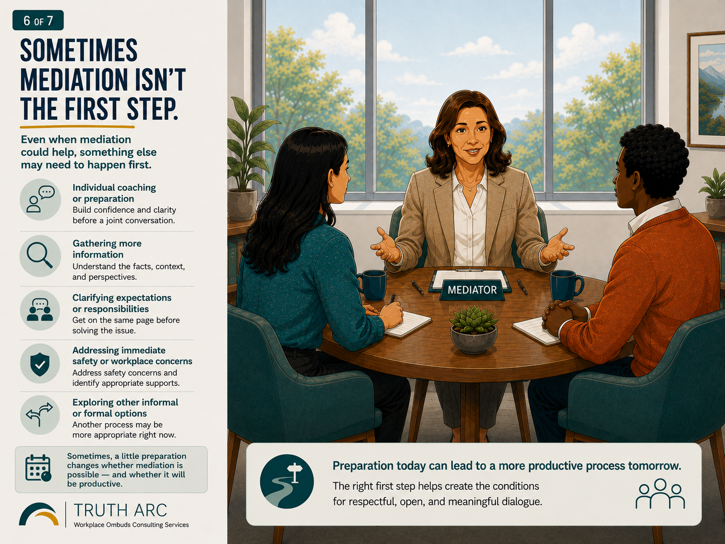 Two employees meet with a mediator while a list shows possible steps before mediation, including individual preparation, gathering information, clarifying expectations, addressing safety concerns, and exploring other processes.