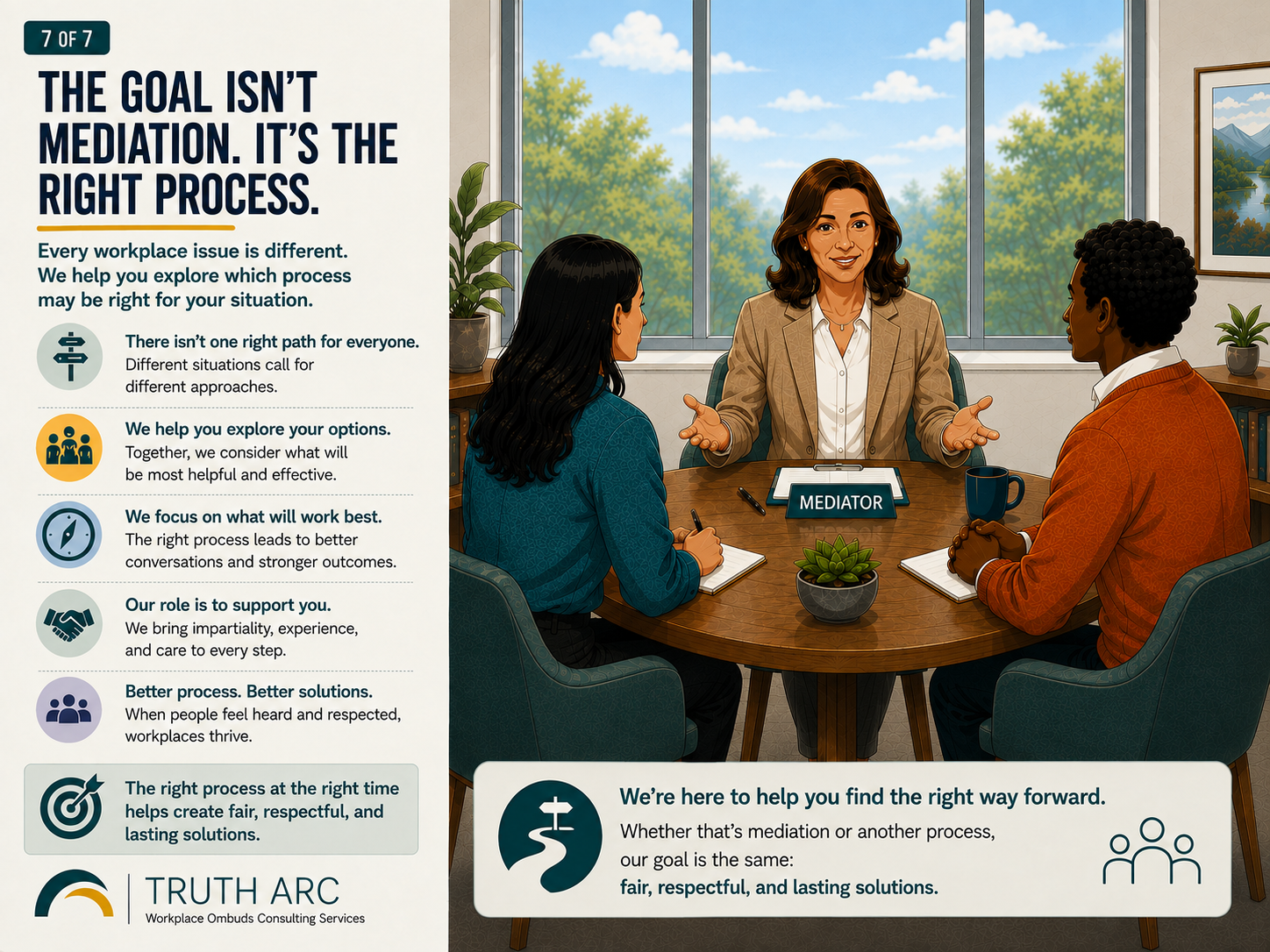 A mediator supports two employees in conversation while the accompanying text emphasizes exploring different resolution options and choosing a process suited to the particular workplace situation.