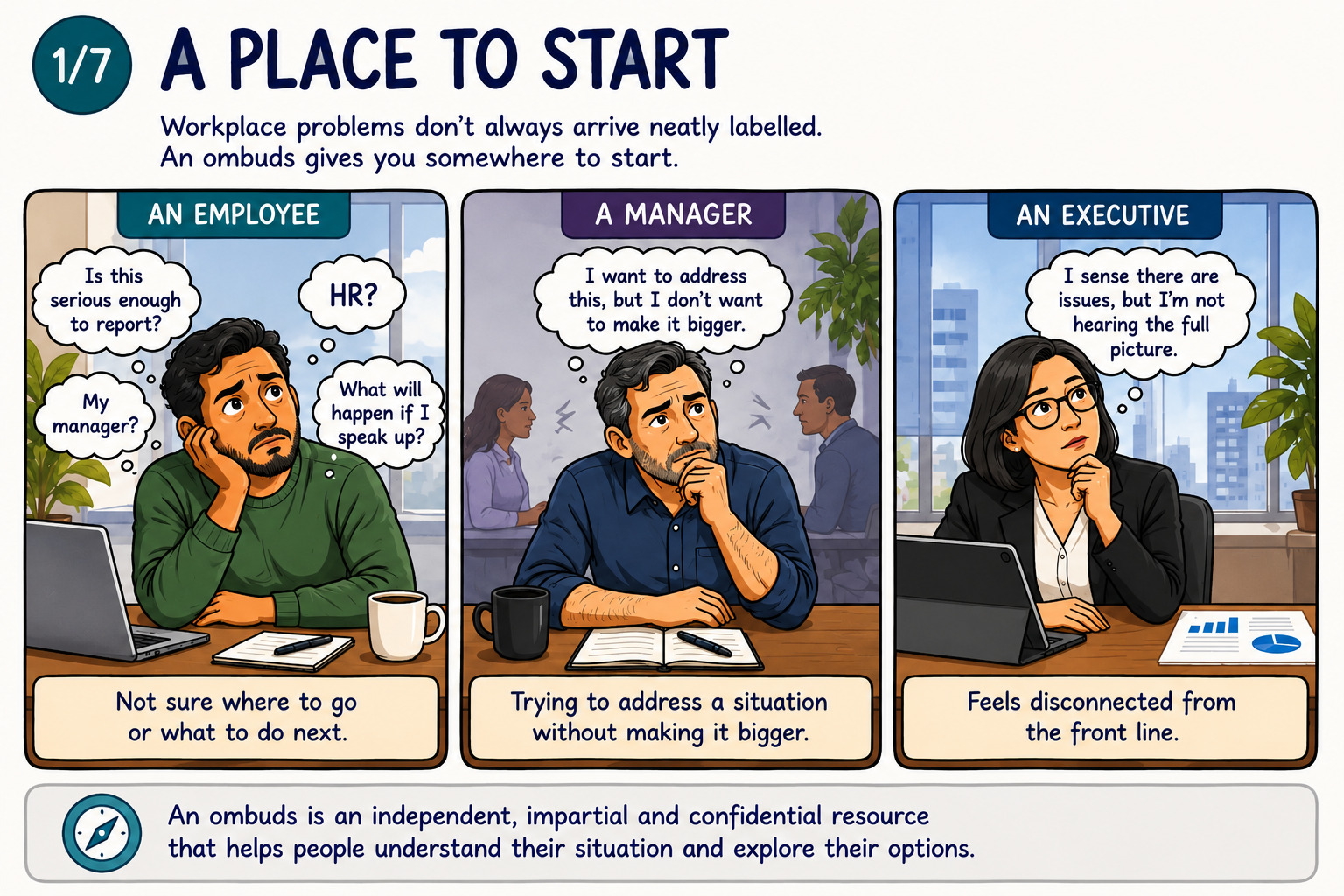 Part 1: A Place to Start. An employee, manager and executive each face different workplace uncertainties and consider where an Ombuds can help.