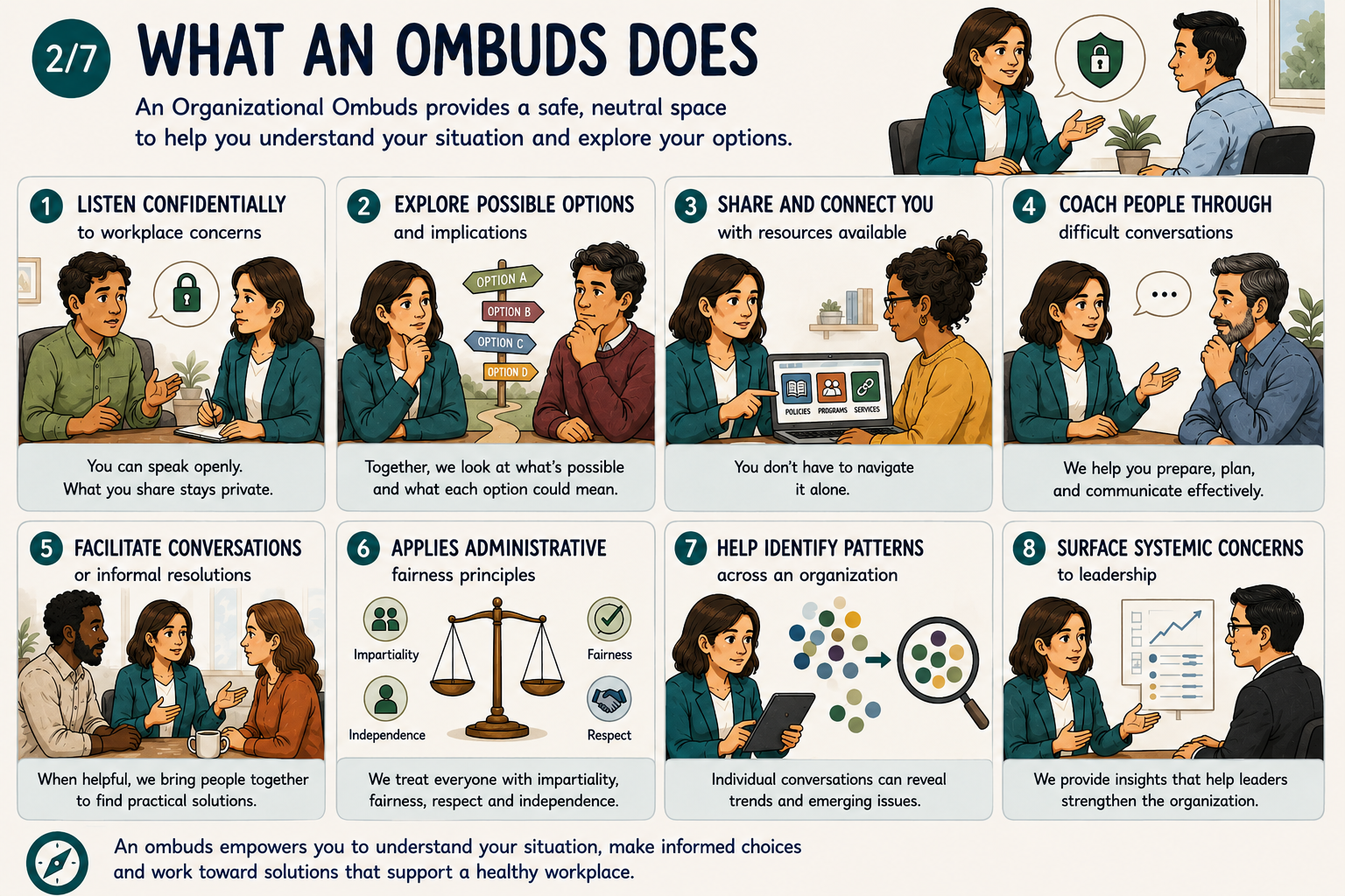 Part 2: What an Ombuds Does. Eight examples include confidential listening, exploring options, connecting with resources, coaching, facilitation, administrative fairness, identifying patterns and surfacing systemic concerns.
