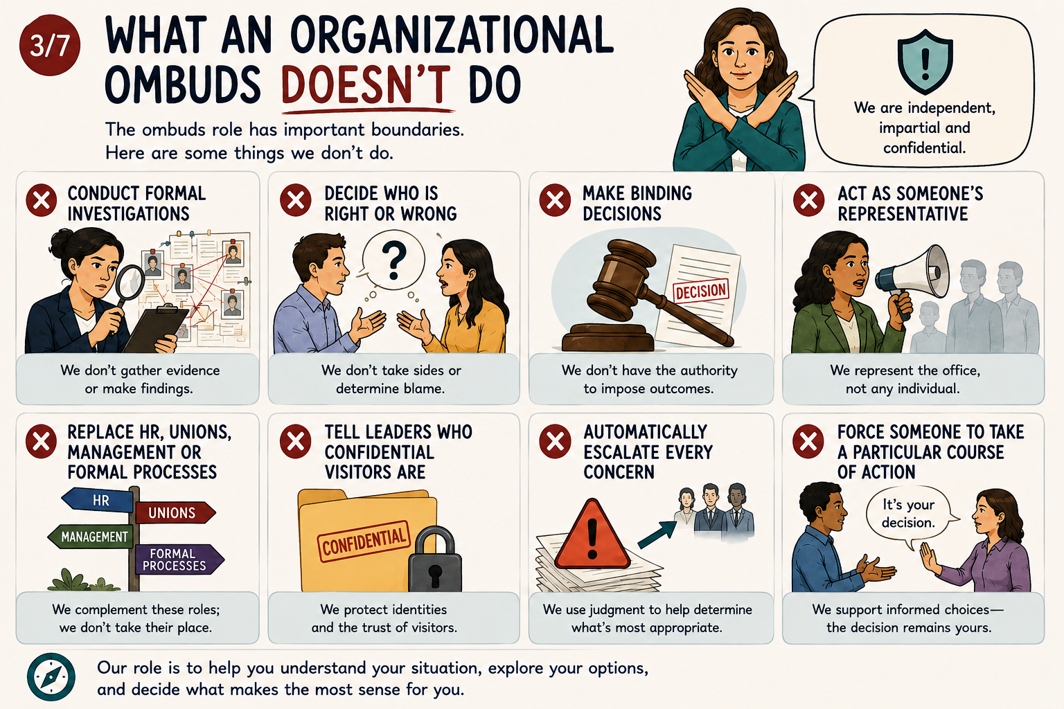 Part 3: What an Organizational Ombuds Doesn't Do. Eight boundaries include not investigating, assigning blame, making binding decisions, representing individuals, replacing formal processes, disclosing confidential visitors, automatically escalating concerns or forcing action.