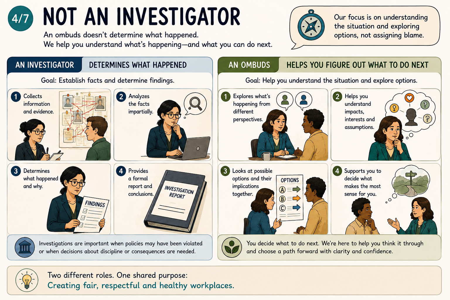 Part 4: Not an Investigator. A visual comparison contrasts an investigator's role in determining what happened with an Ombuds' role in helping someone understand a situation and decide what to do next.