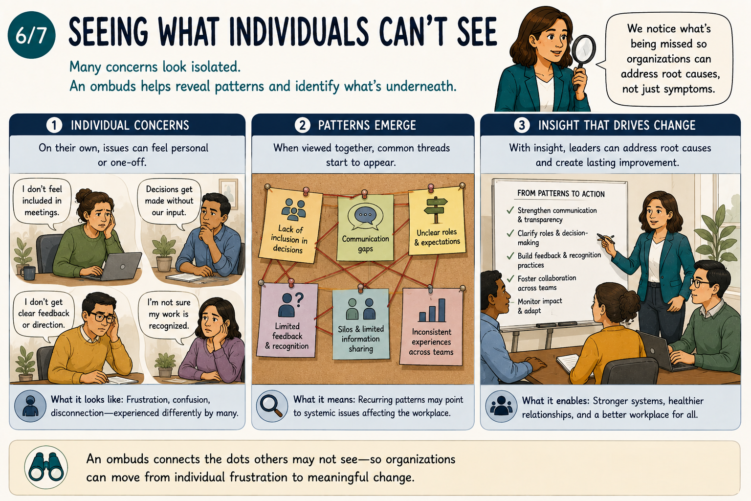 Part 6: Seeing What Individuals Can't See. Separate workplace concerns are viewed together to identify patterns and surface systemic insights to leadership.
